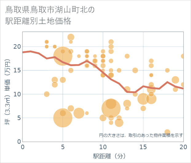 鳥取県鳥取市湖山町北の徒歩距離別の土地坪単価