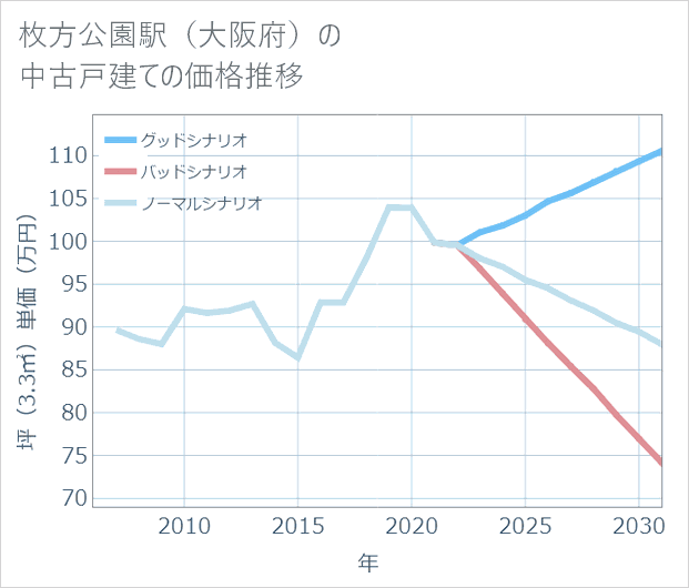 枚方公園駅(大阪府)の中古戸建て価格推移