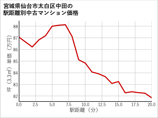 宮城県仙台市太白区中田の徒歩距離別の中古マンション坪単価