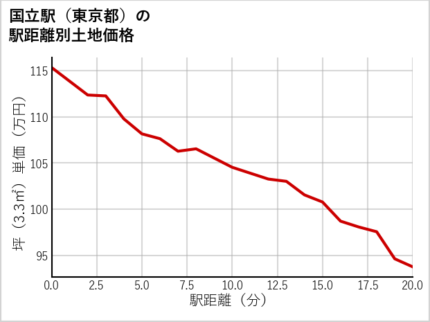 国立駅（東京都）の徒歩距離別の土地坪単価