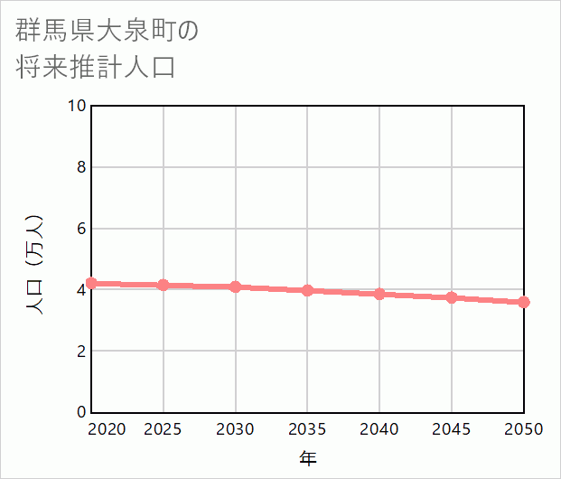 大泉町の将来推計人口