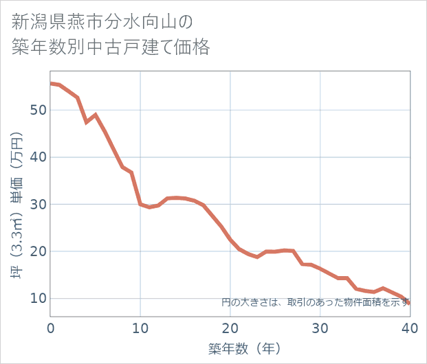 新潟県燕市分水向山の築年数別の中古戸建て坪単価