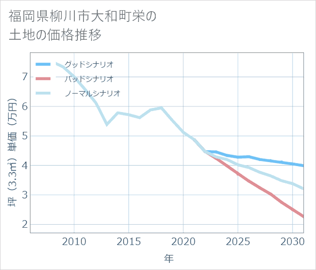福岡県柳川市大和町栄の土地価格推移