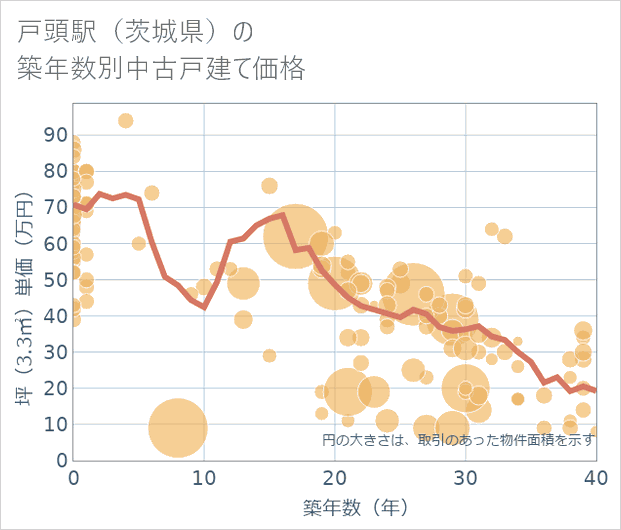 戸頭駅(茨城県)の築年数別の中古戸建て坪単価