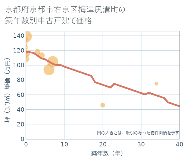 京都府京都市右京区梅津尻溝町の築年数別の中古戸建て坪単価