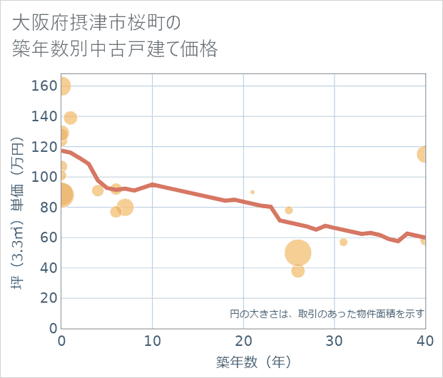 大阪府摂津市桜町の築年数別の中古戸建て坪単価