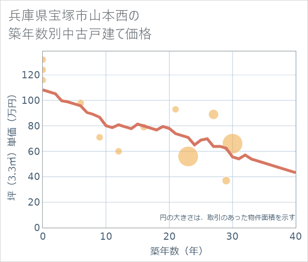 兵庫県宝塚市山本西の築年数別の中古戸建て坪単価