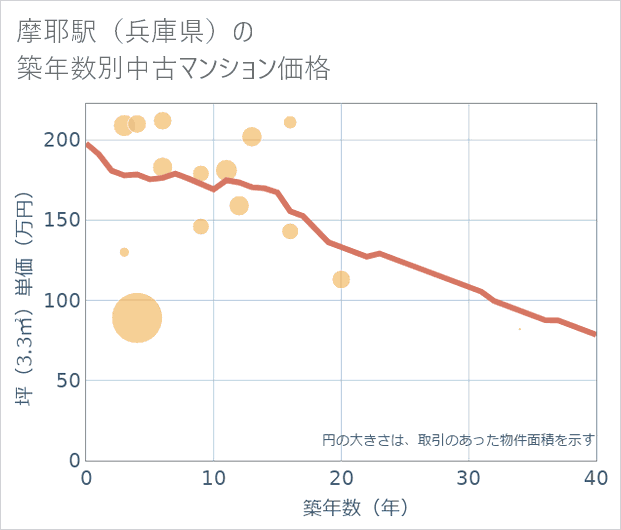 摩耶駅(兵庫県)の築年数別の中古マンション坪単価