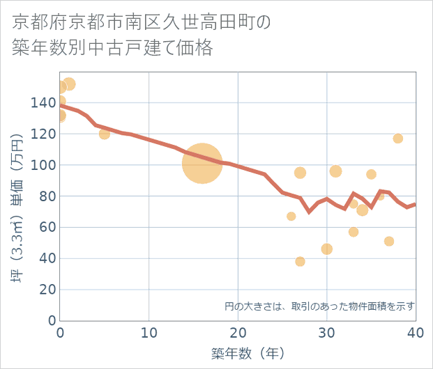 京都府京都市南区久世高田町の築年数別の中古戸建て坪単価