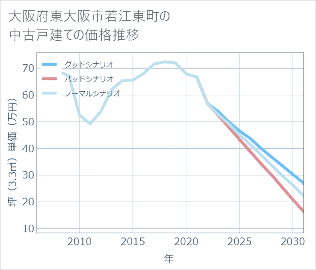 大阪府東大阪市若江東町の中古戸建て価格推移