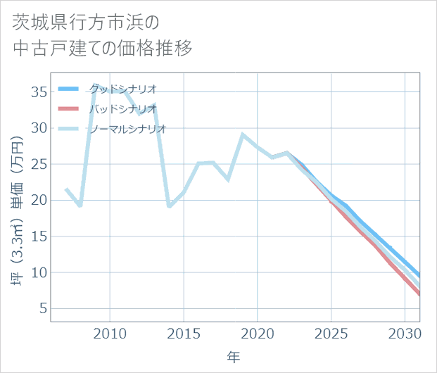 茨城県行方市浜の中古戸建て価格推移