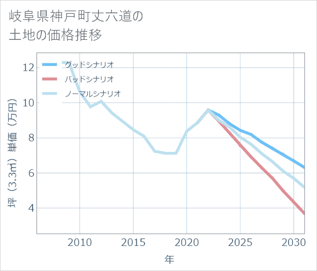 岐阜県神戸町丈六道の土地価格推移