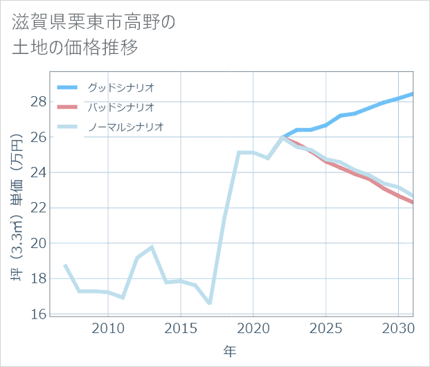 滋賀県栗東市高野の土地価格推移