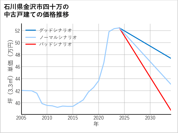 石川県金沢市四十万の中古戸建て価格推移