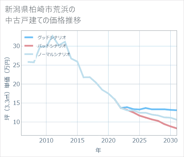 新潟県柏崎市荒浜の中古戸建て価格推移