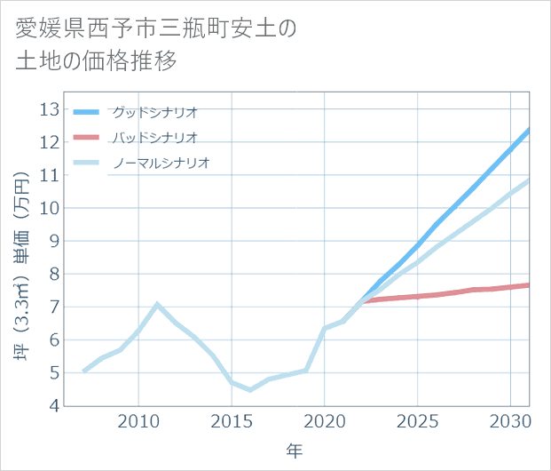 愛媛県西予市三瓶町安土の土地価格推移