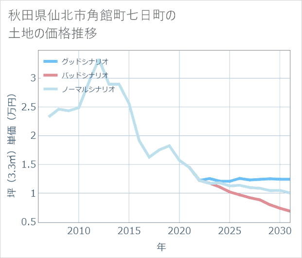秋田県仙北市角館町七日町の土地価格推移
