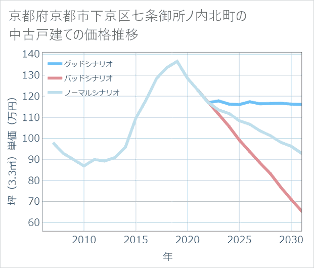 京都府京都市下京区七条御所ノ内北町の中古戸建て価格推移