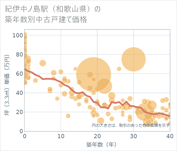 紀伊中ノ島駅(和歌山県)の築年数別の中古戸建て坪単価
