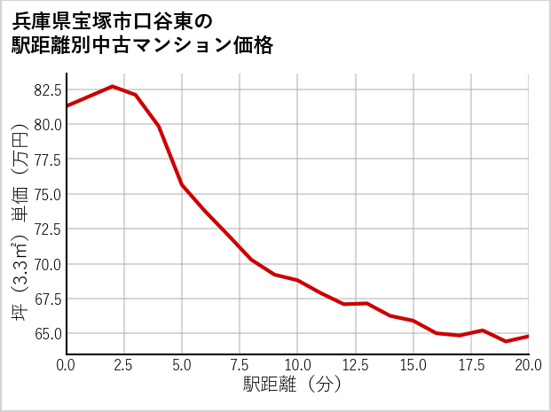兵庫県宝塚市口谷東の徒歩距離別の中古マンション坪単価