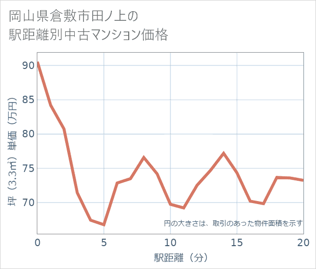 岡山県倉敷市田ノ上の徒歩距離別の中古マンション坪単価