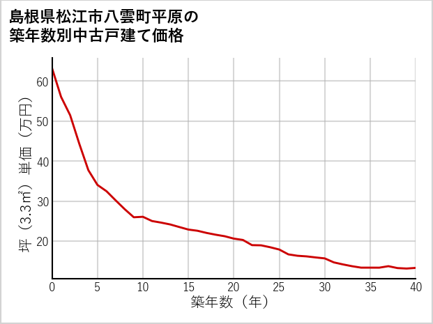 島根県松江市八雲町平原の築年数別の中古戸建て坪単価