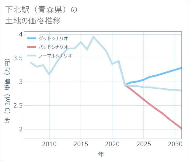 下北駅(青森県)の土地価格推移