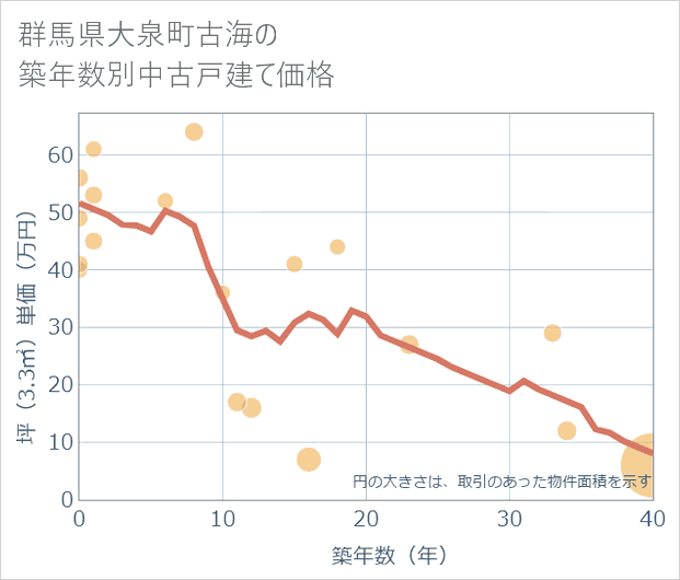 群馬県大泉町古海の築年数別の中古戸建て坪単価