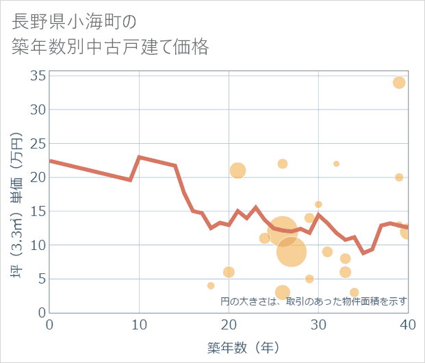 長野県小海町の築年数別の中古戸建て坪単価