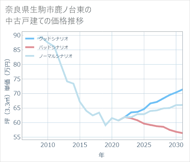 奈良県生駒市鹿ノ台東の中古戸建て価格推移