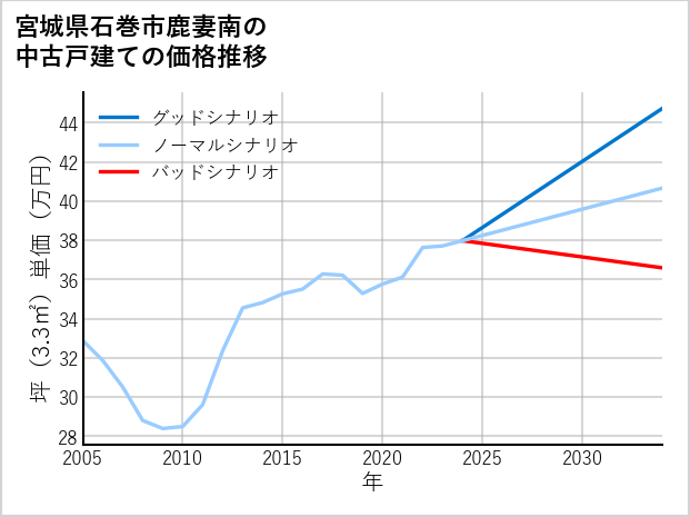 宮城県石巻市鹿妻南の中古戸建て価格推移