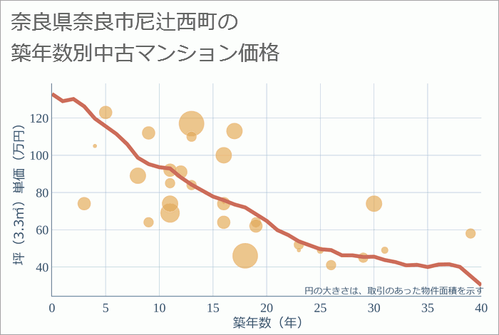 奈良県奈良市尼辻西町の築年数別の中古マンション坪単価