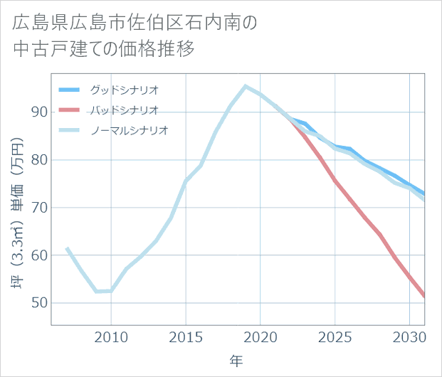 広島県広島市佐伯区石内南の中古戸建て価格推移