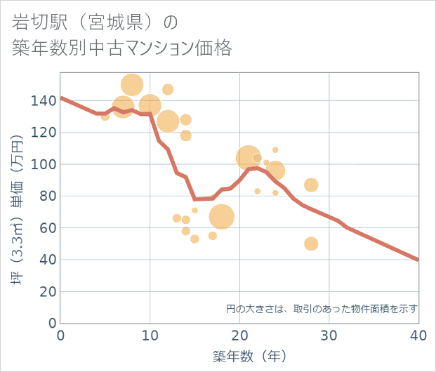 岩切駅（宮城県）の築年数別の中古マンション坪単価