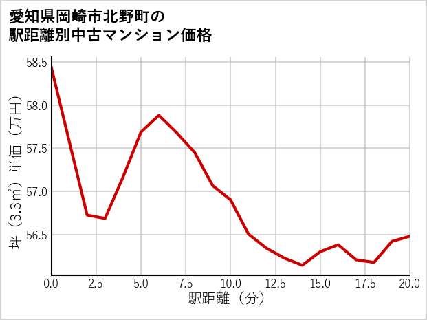 愛知県岡崎市北野町の徒歩距離別の中古マンション坪単価