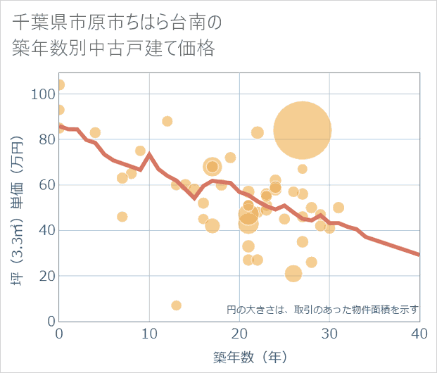 千葉県市原市ちはら台南の築年数別の中古戸建て坪単価