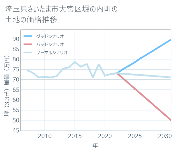 埼玉県さいたま市大宮区堀の内町の土地価格推移