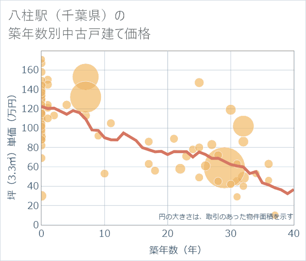 八柱駅(千葉県)の築年数別の中古戸建て坪単価