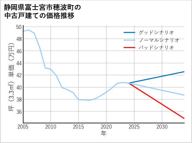 静岡県富士宮市穂波町の中古戸建て価格推移