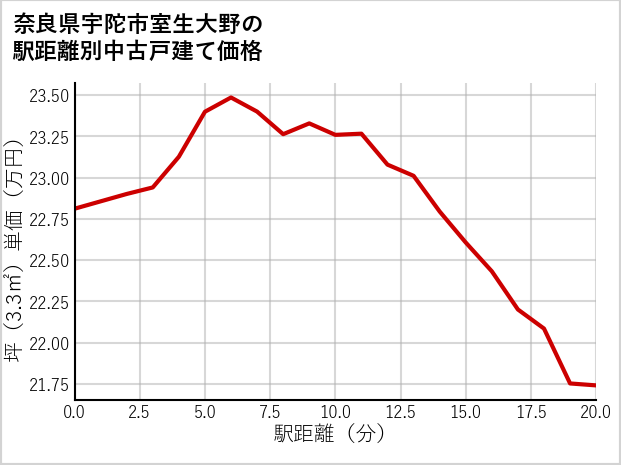 奈良県宇陀市室生大野の徒歩距離別の中古戸建て坪単価