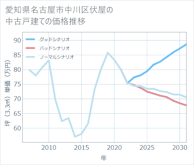 愛知県名古屋市中川区伏屋の中古戸建て価格推移