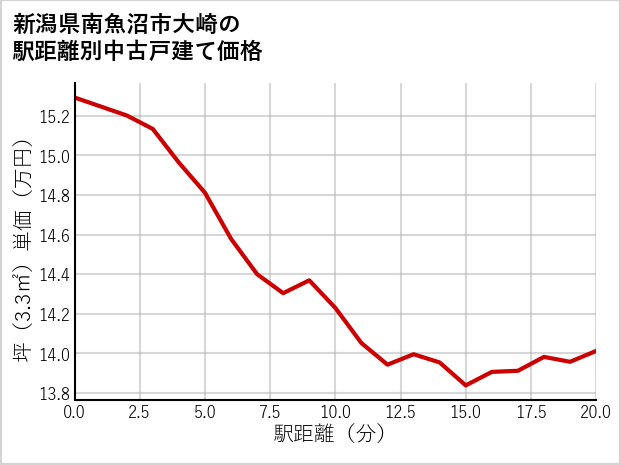 新潟県南魚沼市大崎の徒歩距離別の中古戸建て坪単価