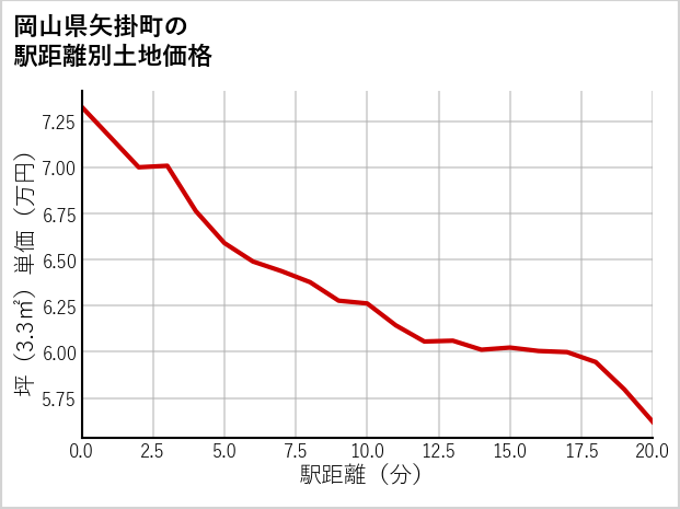 岡山県矢掛町の徒歩距離別の土地坪単価