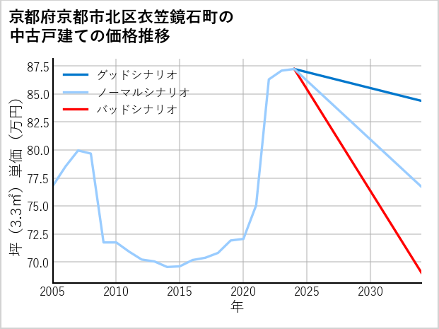京都府京都市北区衣笠鏡石町の中古戸建て価格推移