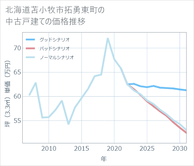 北海道苫小牧市拓勇東町の中古戸建て価格推移