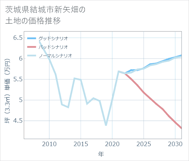 茨城県結城市新矢畑の土地価格推移