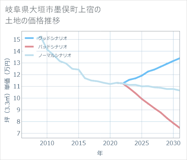 岐阜県大垣市墨俣町上宿の土地価格推移