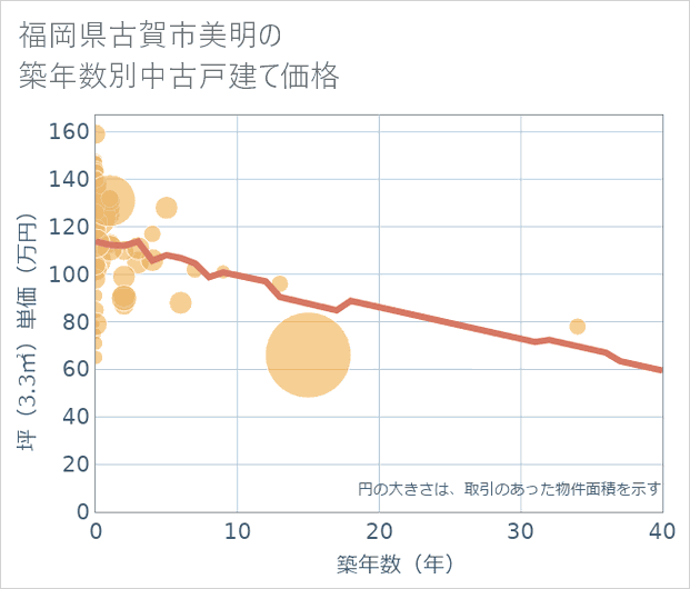 福岡県古賀市美明の築年数別の中古戸建て坪単価