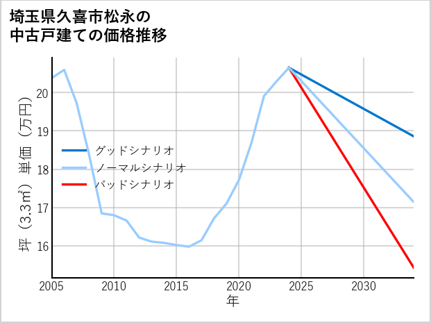 埼玉県久喜市松永の中古戸建て価格推移