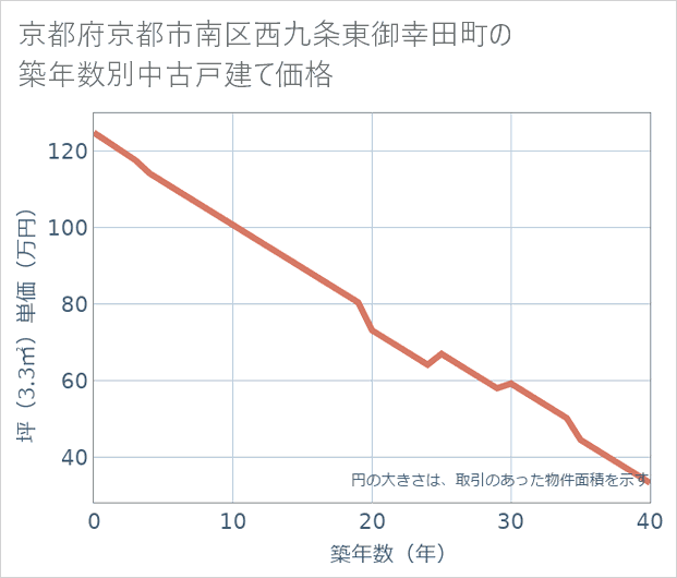 京都府京都市南区西九条東御幸田町の築年数別の中古戸建て坪単価